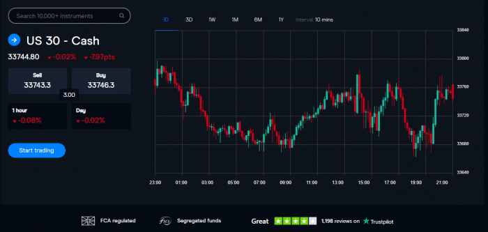 Bitcoin Spread Betting