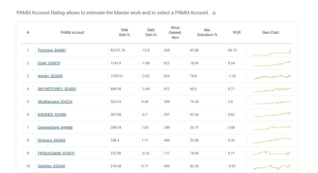 FX Primus top 10 master accounts