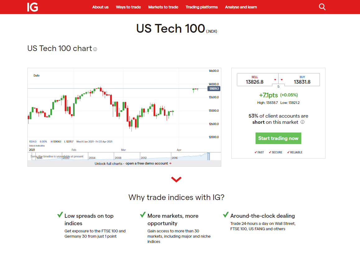 IG Nasdaq 100 broker US