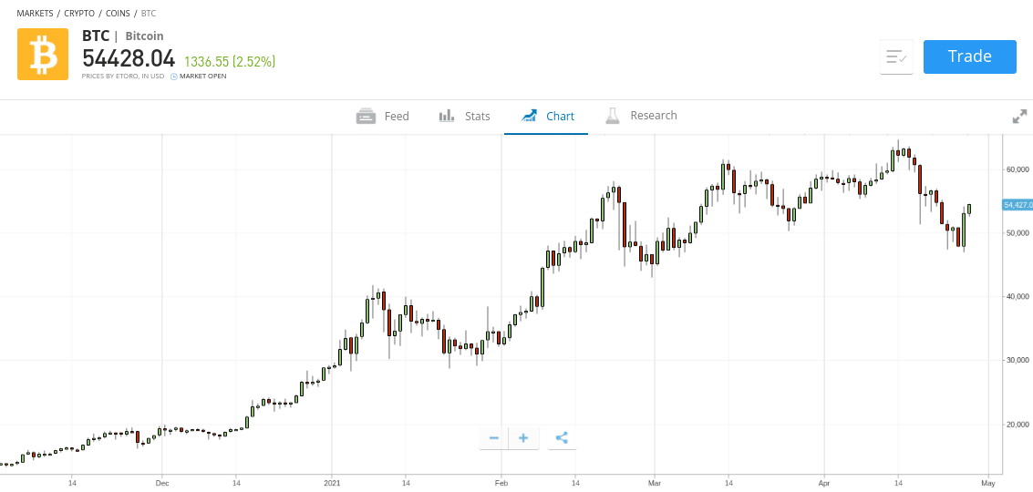 best crypto day trading exchanges