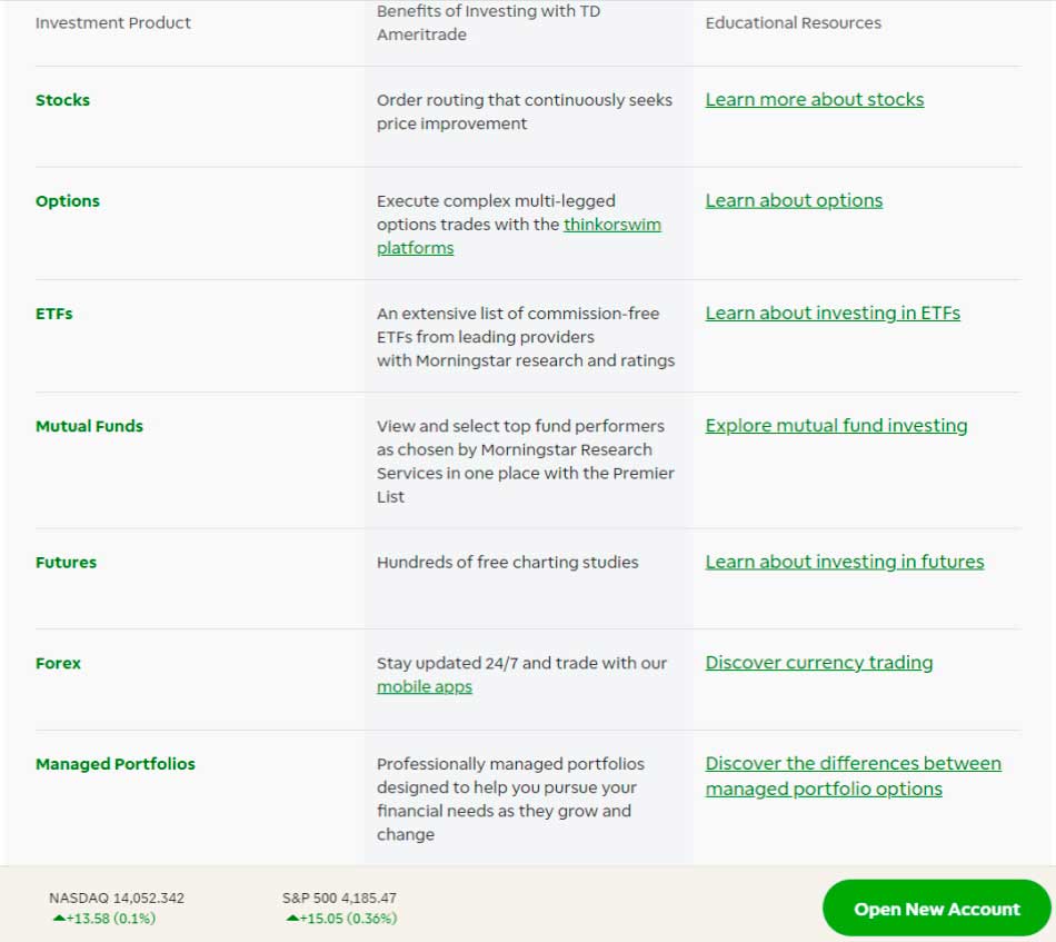 TD Ameritrade tradable assets