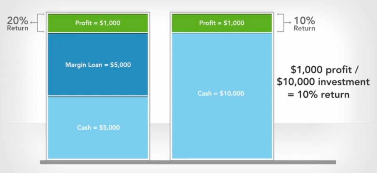 fidelity platform for margin trading