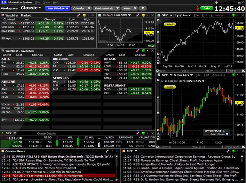Interactive Brokers Trading Platform