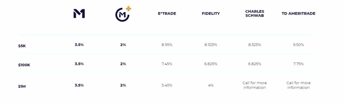 M1 Borrow rate comparisons