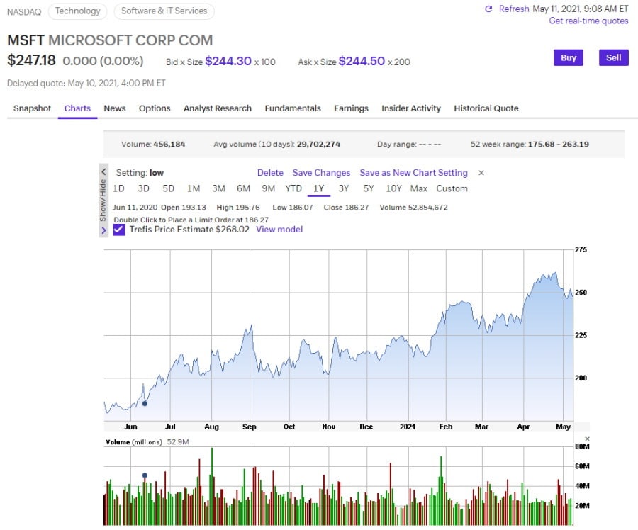 e*Trade MSFT stock