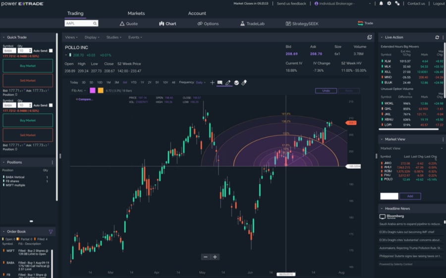 Power e*Trade charts