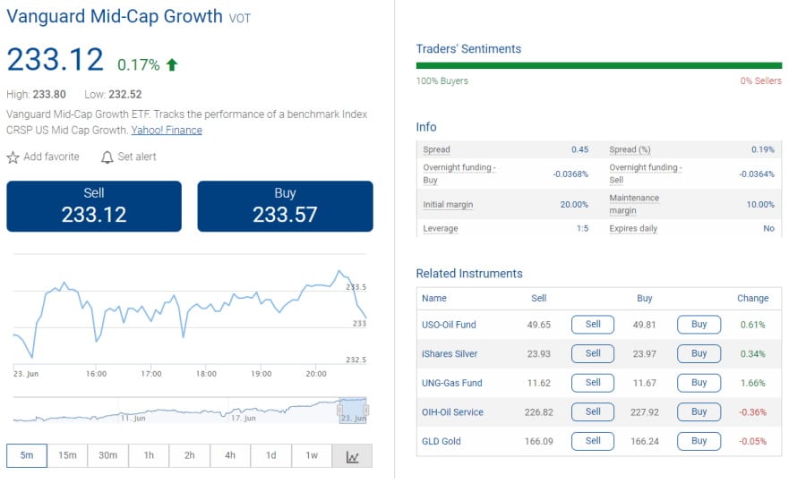 ETF CFDs