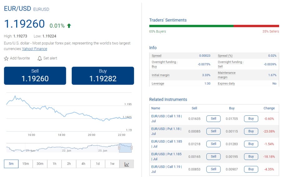 Forex CFDs EUR/USD