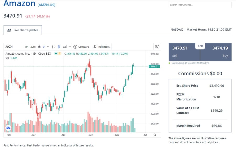 FXCM share CFDs