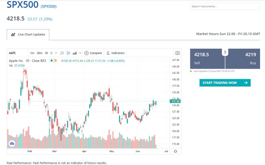 FXCM indices