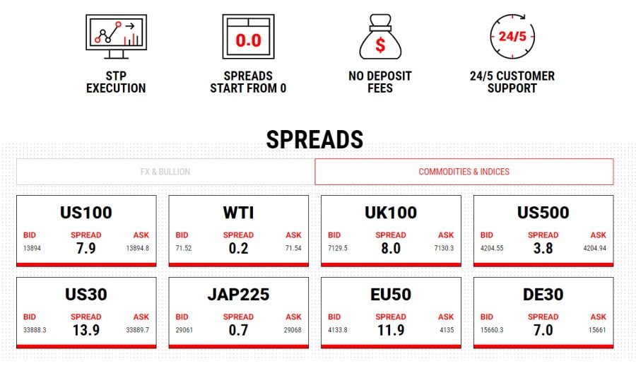 LQDFX Commodities and Indices