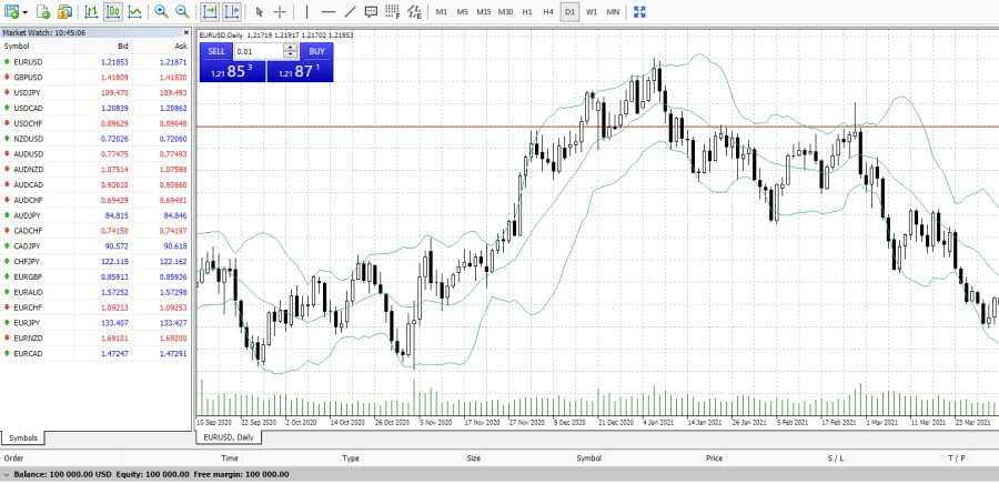 TradersWay Forex Trading on the MT4 trading terminal