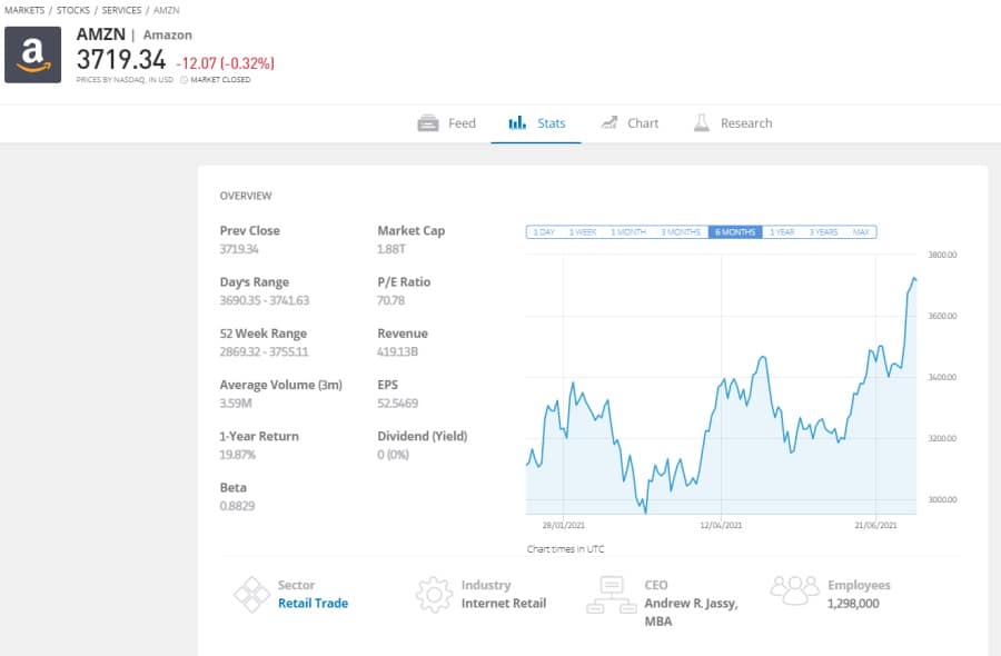 Amazon stock eToro charts