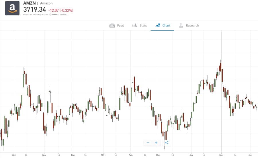 Graf ceny akcie Amazonu na eToro