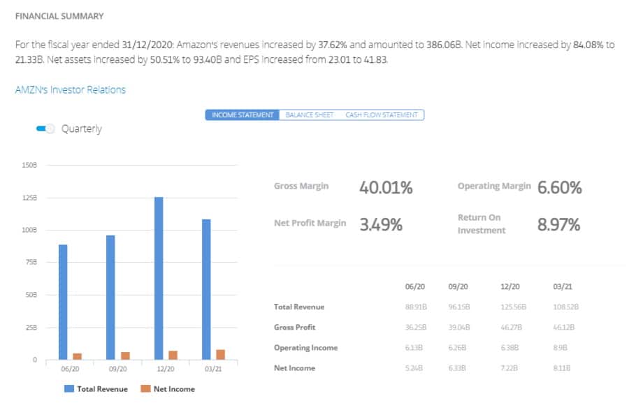 Zhrnutie akcií Amazonu na eToro