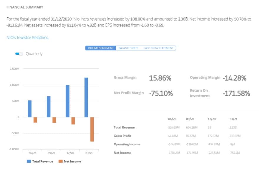 eToro - NIO stock financial summary