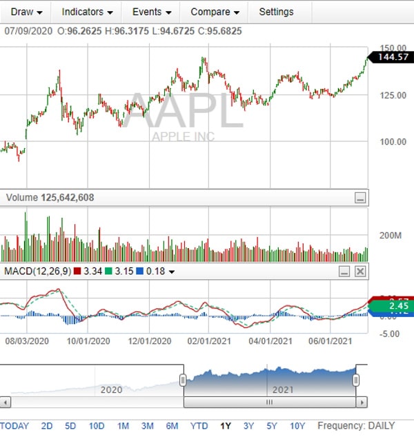 Fidelity charts