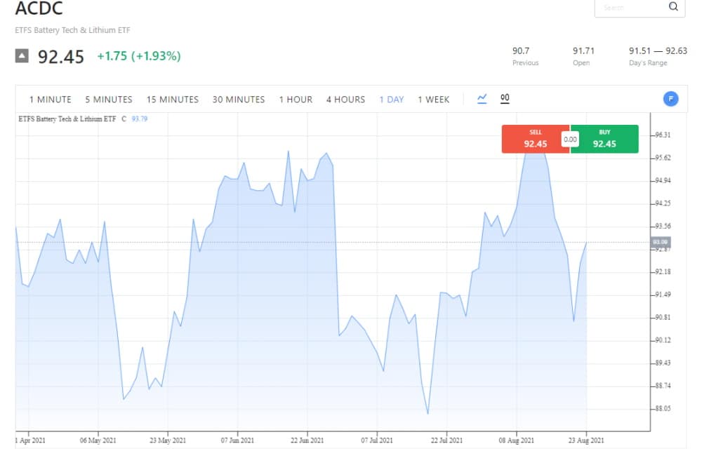 Trade ETF CFDs with ACY Securities