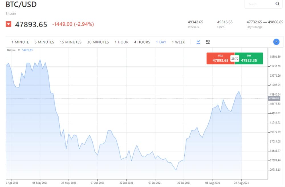 Trade cryptocurrency CFDs with ACY Securities