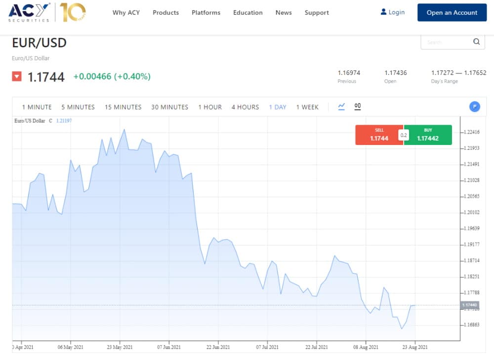 Trade forex with ACY Securities