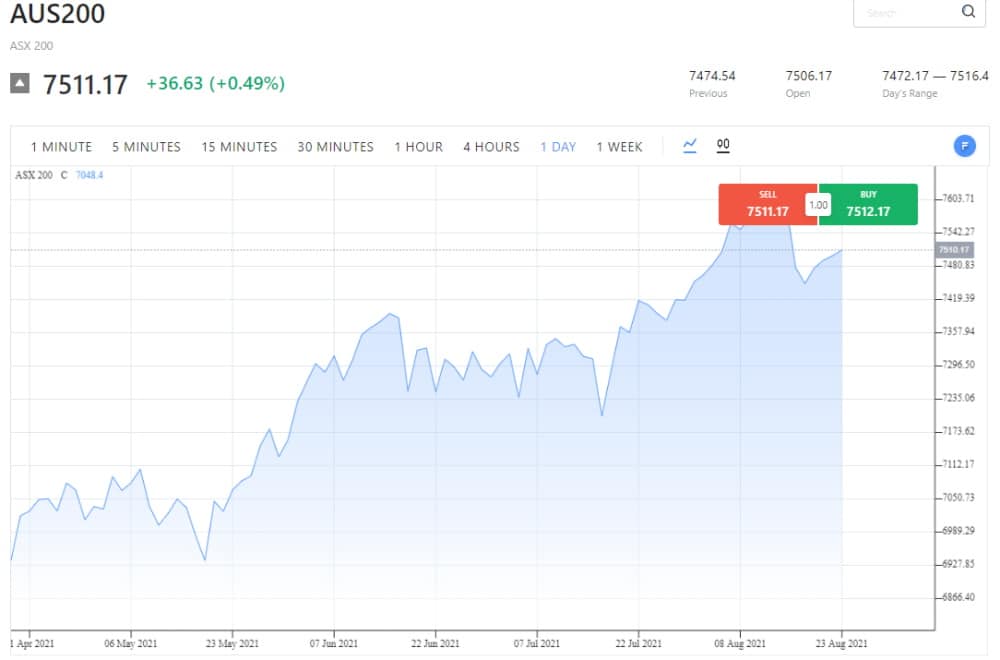 Trade index CFDs with ACY Securities