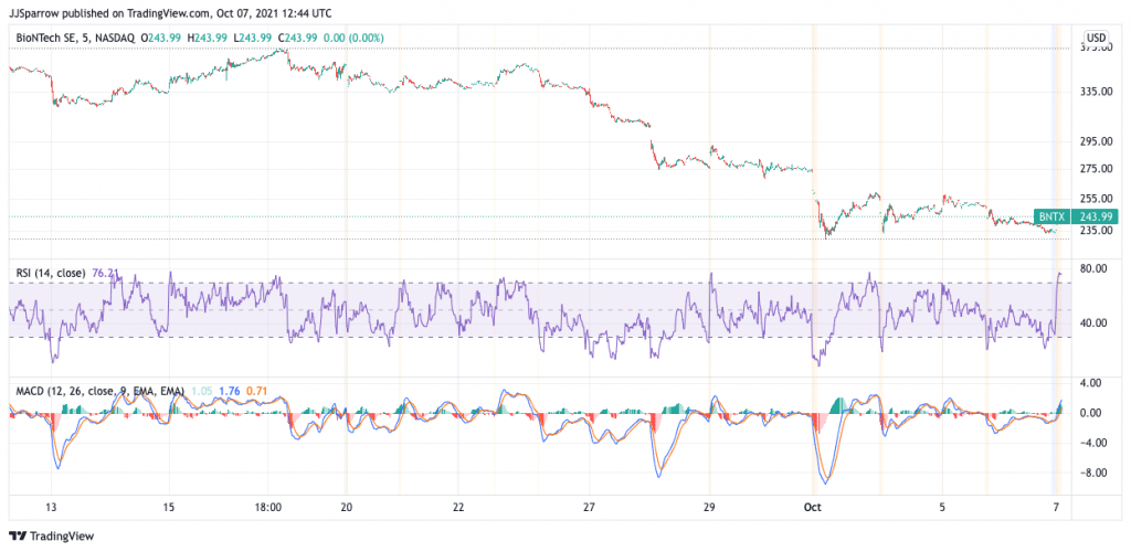 BioNTech price charts October 7