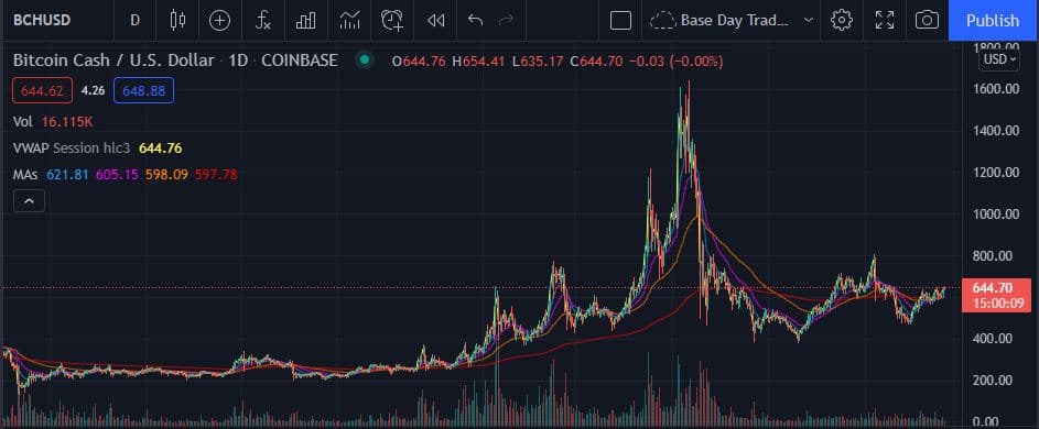 Bitcoin Cash Chart