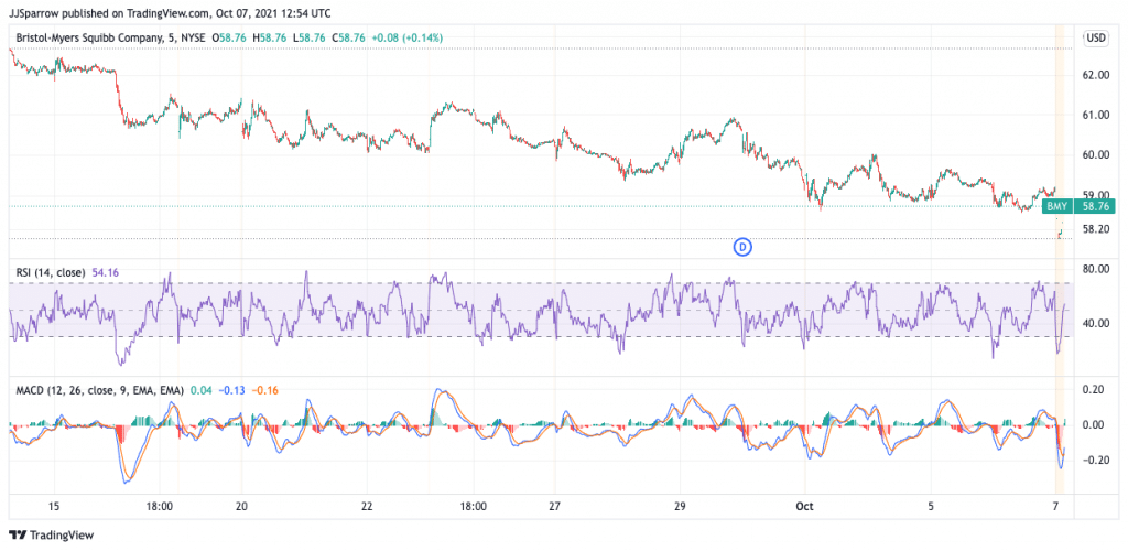 Bristol Myers price charts October 7