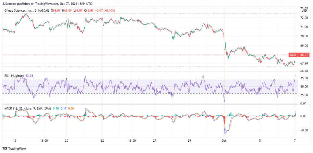 Gilead price charts October 7