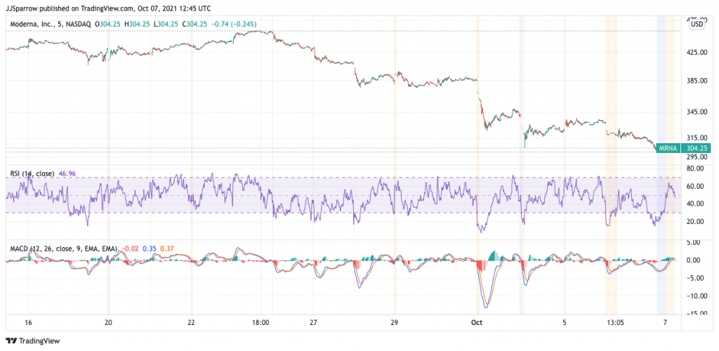 Moderna price charts October 7