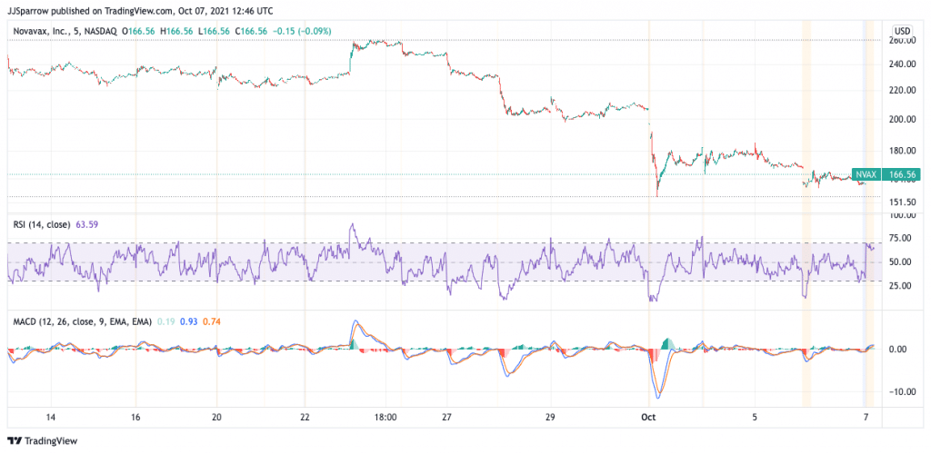 Novavax price charts October 7