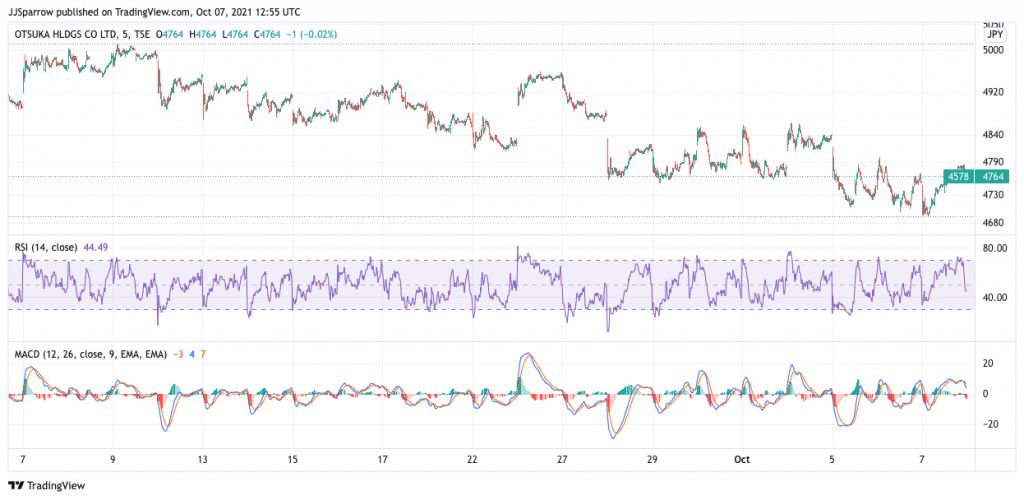 Otsuka price charts October 7