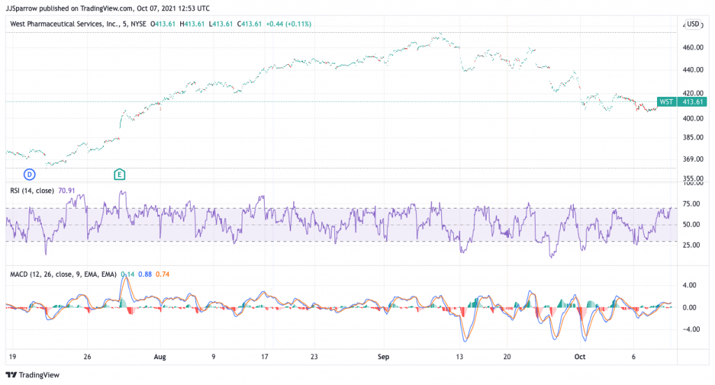 West Pharma price charts October 7