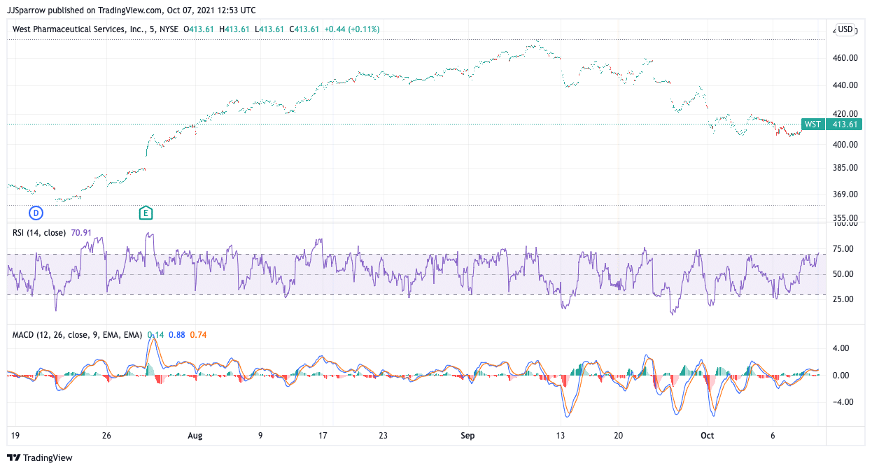 Best Pharmaceutical Stocks to Watch & Invest 2024