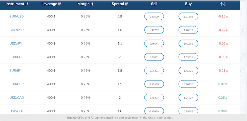 Highest Leverage Stock Broker