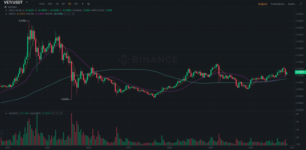 buy Vechain chart