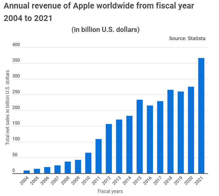 Apple’s 2021 revenues are up 4X the last 11 years - Tradingplatforms.com