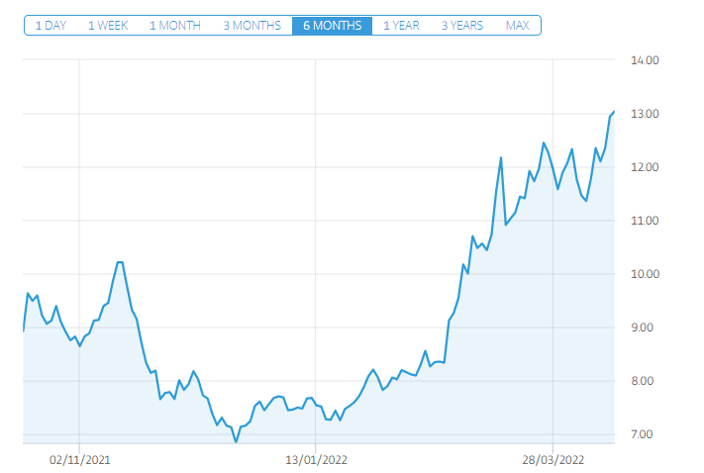 wheat stocks to watch