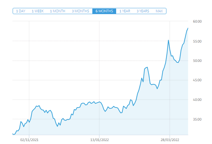 how to buy wheat stocks