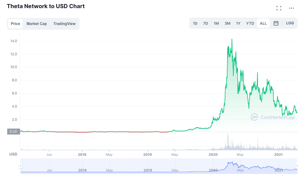 Theta Network cenový graf