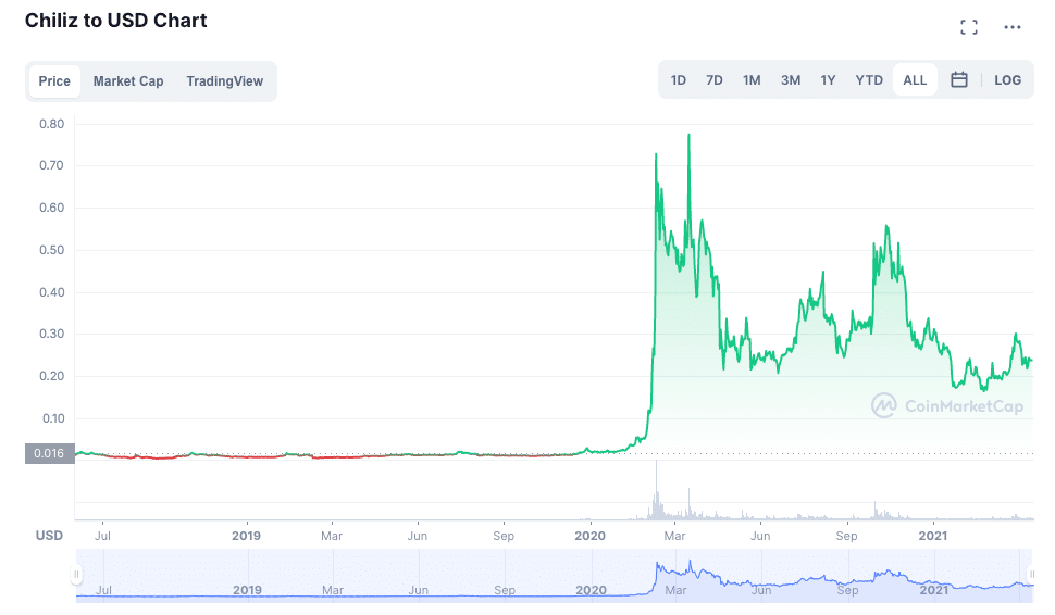 Jak nakupovat NFT tokeny