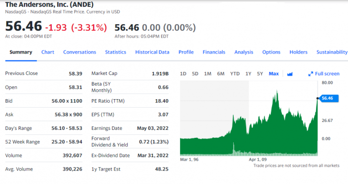 investing in corn stocks