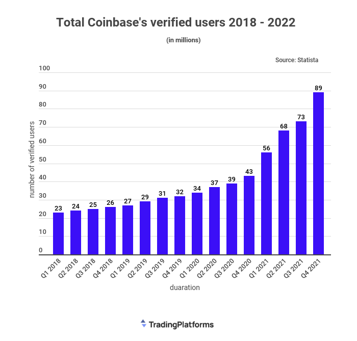 number of coinbase users