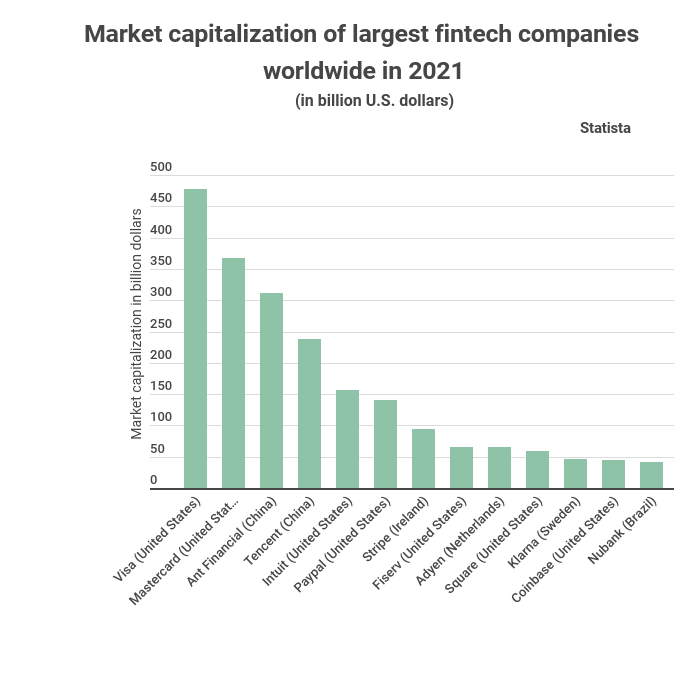 Visa deals market capitalization