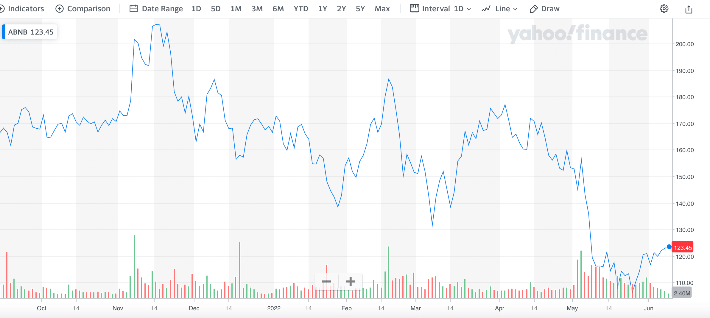 Where & How to Buy Airbnb Stocks in 2023