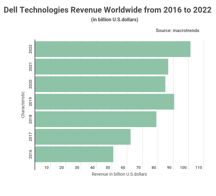 Dell Global Revenues up 99 In the Last 6 Years