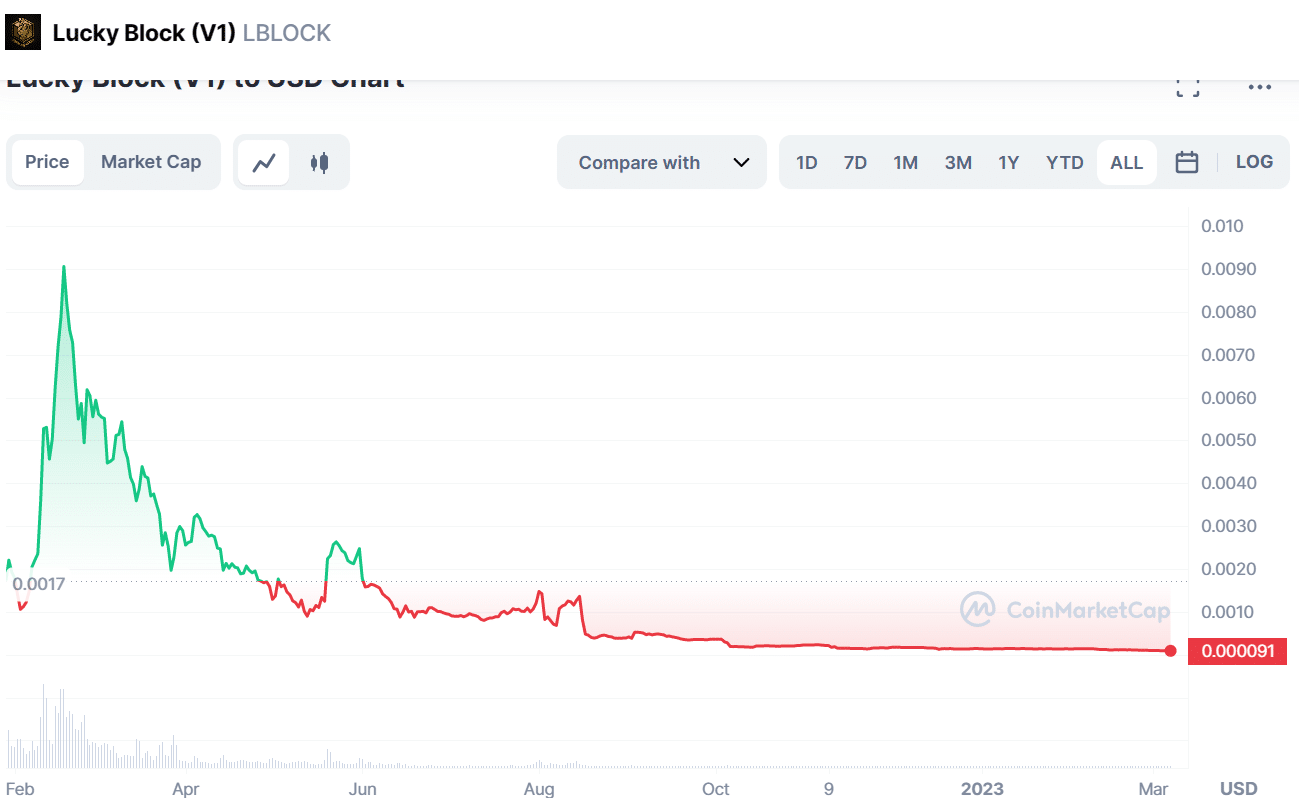 Lucky Block (LBLOCK) Price Prediction for 2022, 2025 and 2030