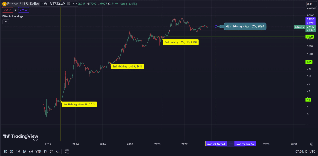 what is bitcoin halving