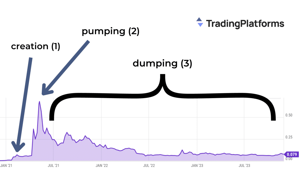 Cycle Of Life For Shitcoins