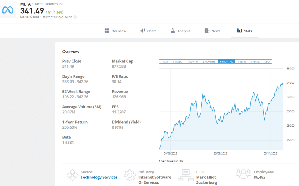 Meta stock price 2023